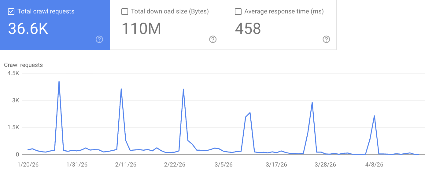 GSC feed-crawler requests chart showing six biweekly spikes between 2,000 and 4,000 requests between late January and early April, with a ~200/day baseline.